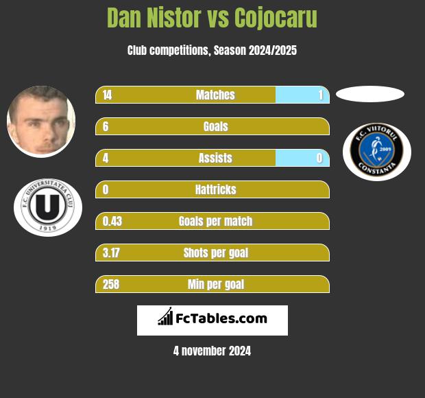 Dan Nistor vs Cojocaru h2h player stats