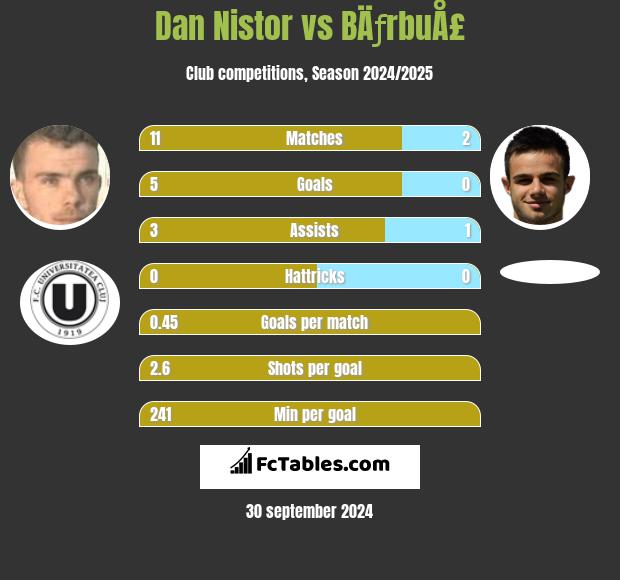 Dan Nistor vs BÄƒrbuÅ£ h2h player stats