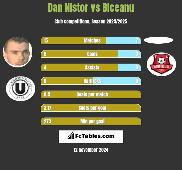 Dan Nistor vs Biceanu h2h player stats