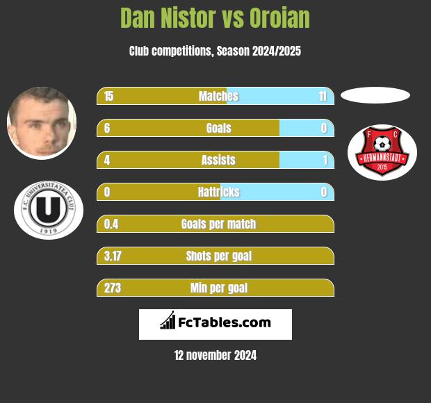 Dan Nistor vs Oroian h2h player stats