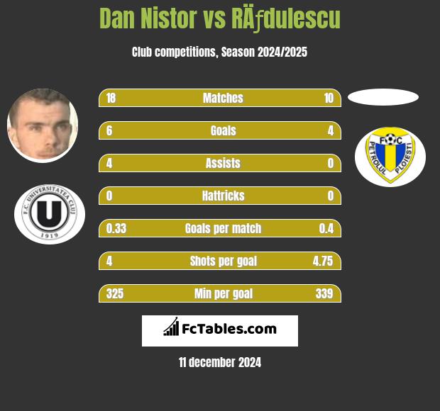 Dan Nistor vs RÄƒdulescu h2h player stats