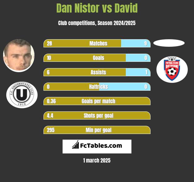 Dan Nistor vs David h2h player stats