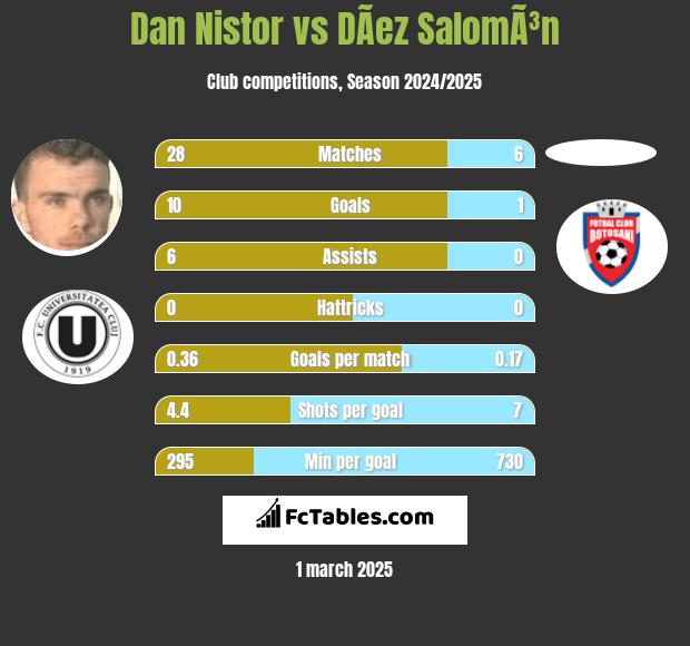 Dan Nistor vs DÃ­ez SalomÃ³n h2h player stats