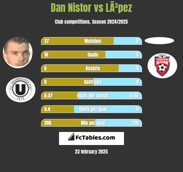 Dan Nistor vs LÃ³pez h2h player stats