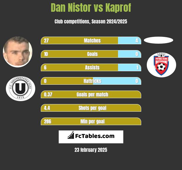 Dan Nistor vs Kaprof h2h player stats