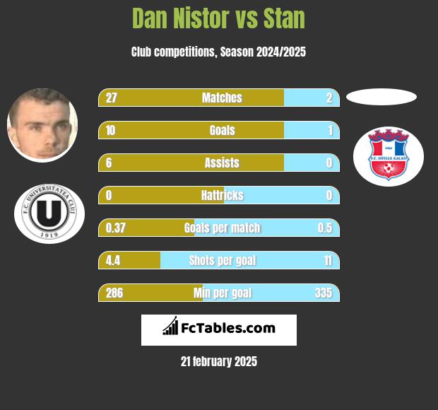 Dan Nistor vs Stan h2h player stats