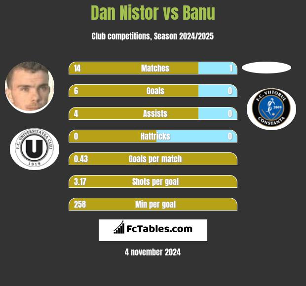 Dan Nistor vs Banu h2h player stats