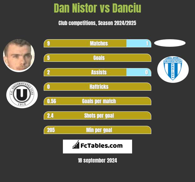 Dan Nistor vs Danciu h2h player stats