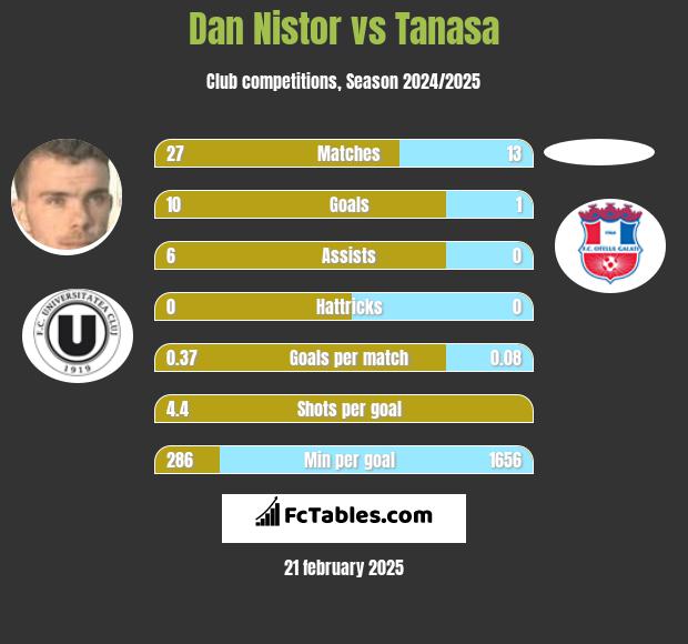 Dan Nistor vs Tanasa h2h player stats