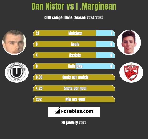 Dan Nistor vs I .Marginean h2h player stats