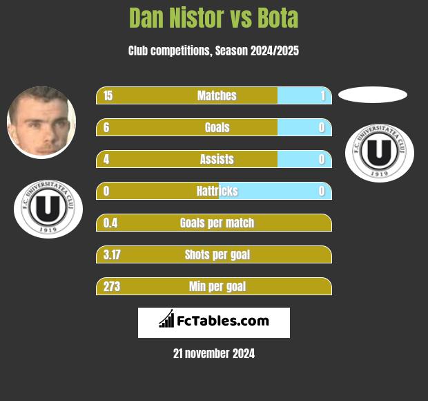 Dan Nistor vs Bota h2h player stats