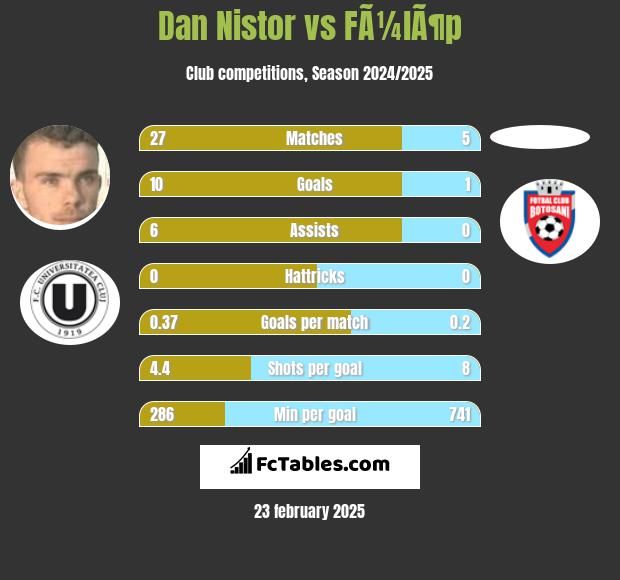 Dan Nistor vs FÃ¼lÃ¶p h2h player stats