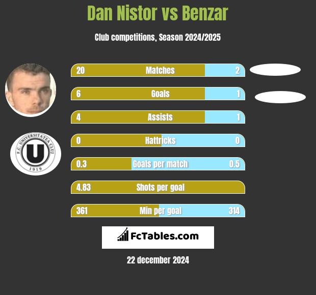 Dan Nistor vs Benzar h2h player stats