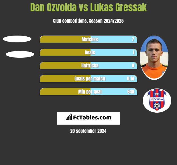 Dan Ozvolda vs Lukas Gressak h2h player stats