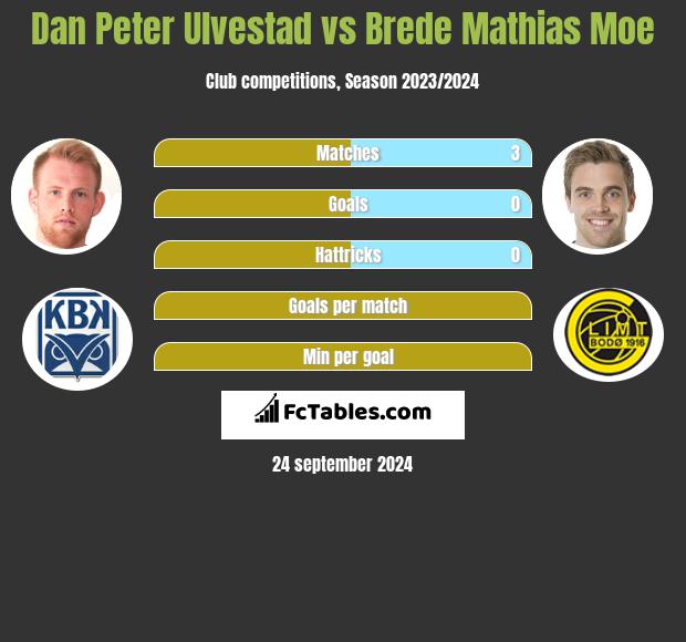 Dan Peter Ulvestad vs Brede Mathias Moe h2h player stats