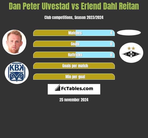 Dan Peter Ulvestad vs Erlend Dahl Reitan h2h player stats