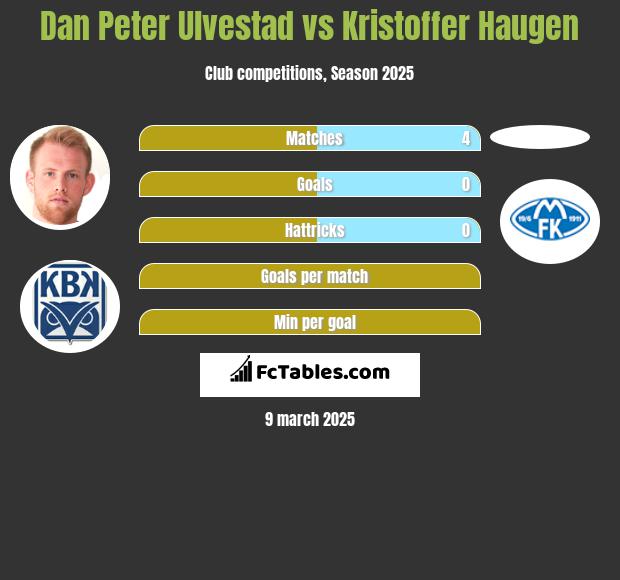 Dan Peter Ulvestad vs Kristoffer Haugen h2h player stats