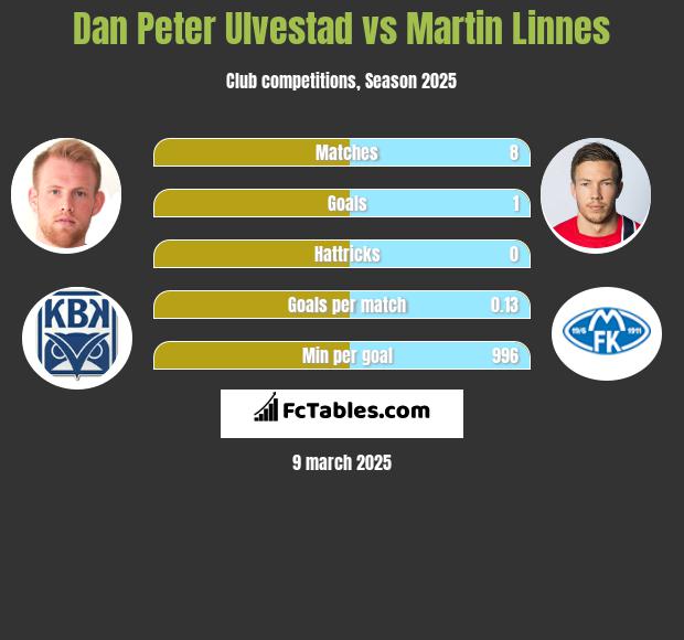 Dan Peter Ulvestad vs Martin Linnes h2h player stats