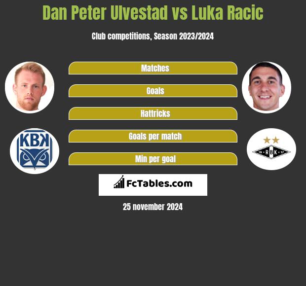 Dan Peter Ulvestad vs Luka Racic h2h player stats