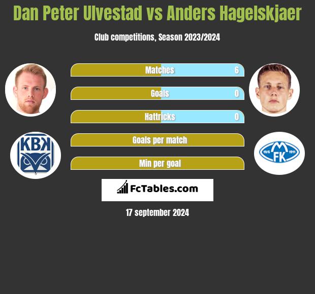 Dan Peter Ulvestad vs Anders Hagelskjaer h2h player stats