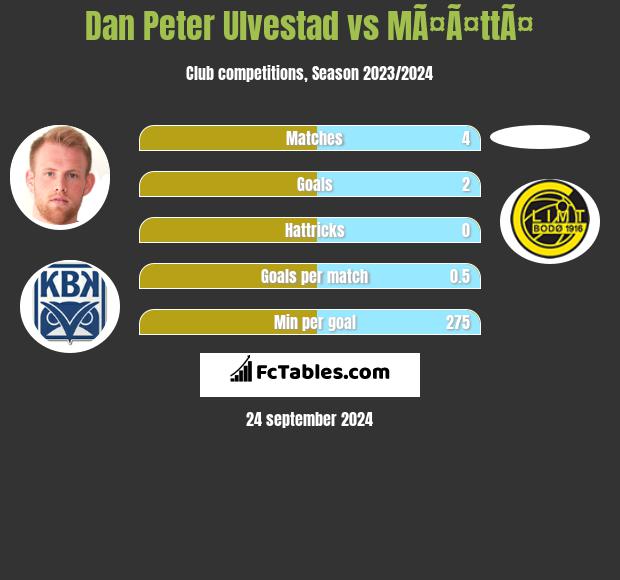 Dan Peter Ulvestad vs MÃ¤Ã¤ttÃ¤ h2h player stats