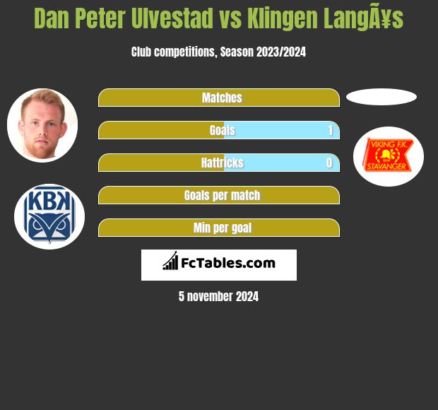 Dan Peter Ulvestad vs Klingen LangÃ¥s h2h player stats