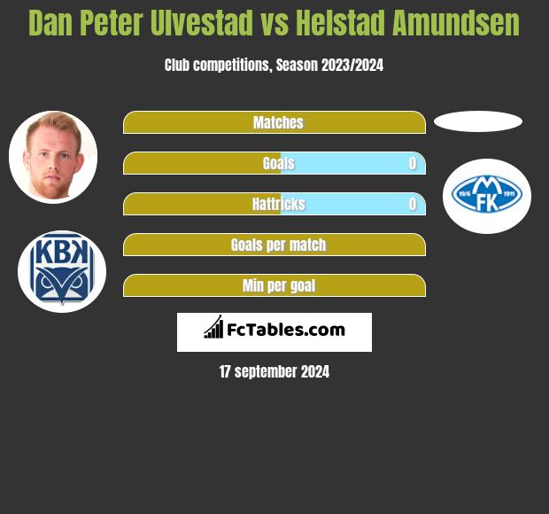 Dan Peter Ulvestad vs Helstad Amundsen h2h player stats