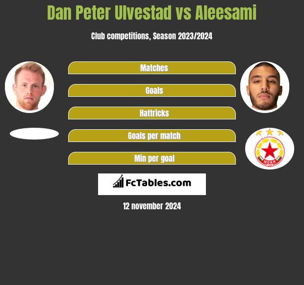 Dan Peter Ulvestad vs Aleesami h2h player stats