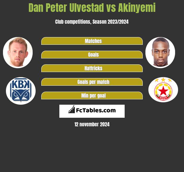 Dan Peter Ulvestad vs Akinyemi h2h player stats