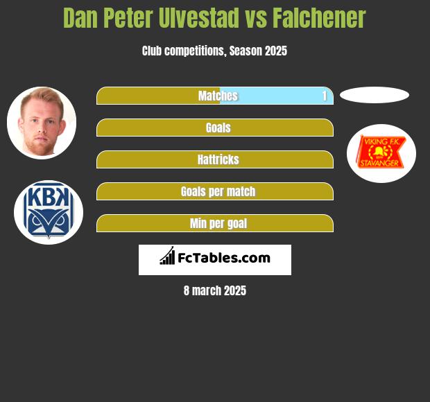 Dan Peter Ulvestad vs Falchener h2h player stats