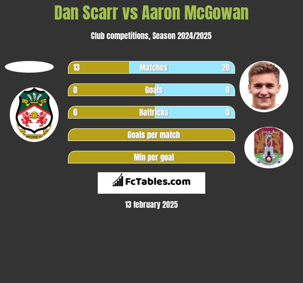 Dan Scarr vs Aaron McGowan h2h player stats