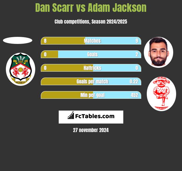 Dan Scarr vs Adam Jackson h2h player stats