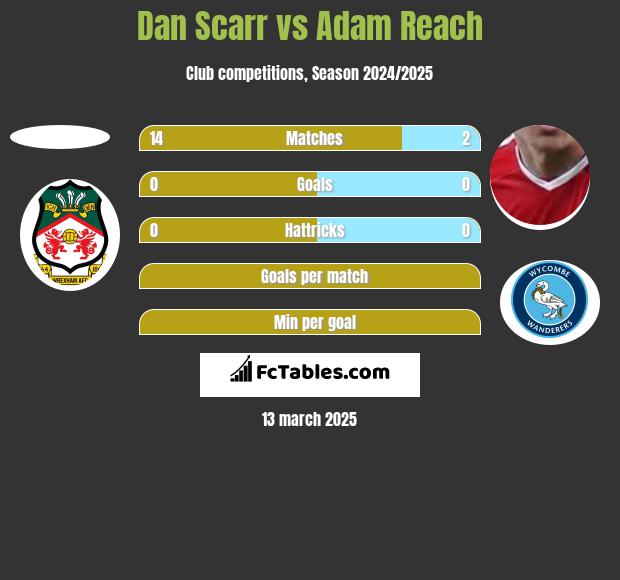 Dan Scarr vs Adam Reach h2h player stats