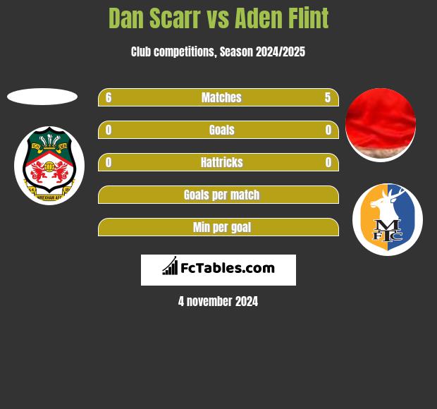 Dan Scarr vs Aden Flint h2h player stats