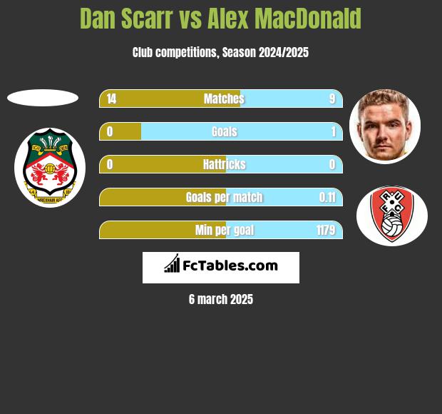 Dan Scarr vs Alex MacDonald h2h player stats