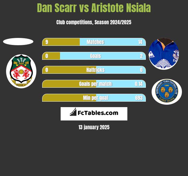 Dan Scarr vs Aristote Nsiala h2h player stats