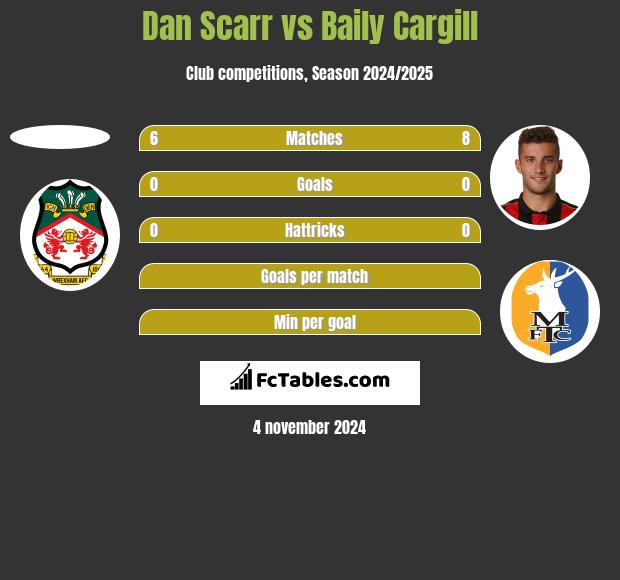 Dan Scarr vs Baily Cargill h2h player stats