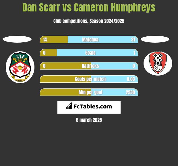 Dan Scarr vs Cameron Humphreys h2h player stats