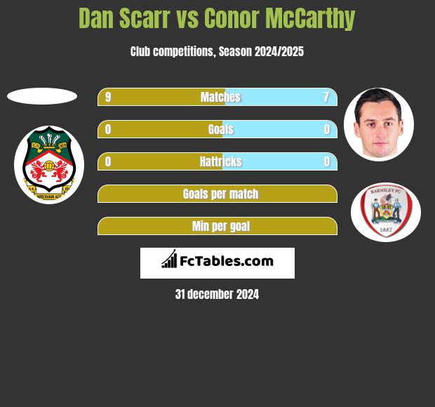 Dan Scarr vs Conor McCarthy h2h player stats