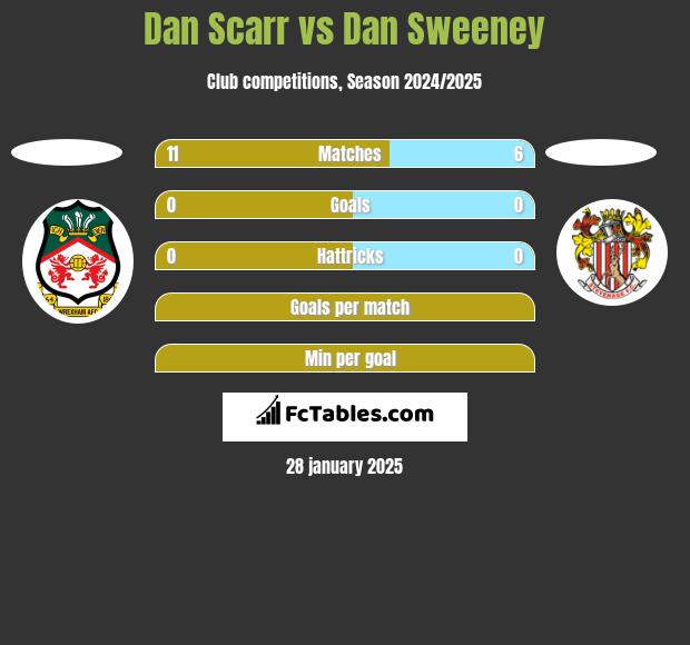 Dan Scarr vs Dan Sweeney h2h player stats