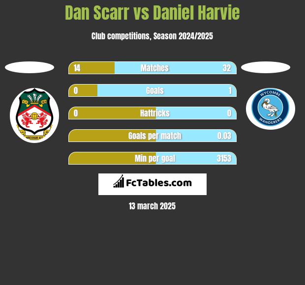 Dan Scarr vs Daniel Harvie h2h player stats