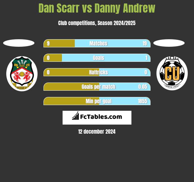 Dan Scarr vs Danny Andrew h2h player stats