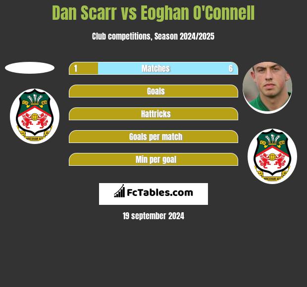 Dan Scarr vs Eoghan O'Connell h2h player stats