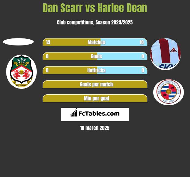 Dan Scarr vs Harlee Dean h2h player stats