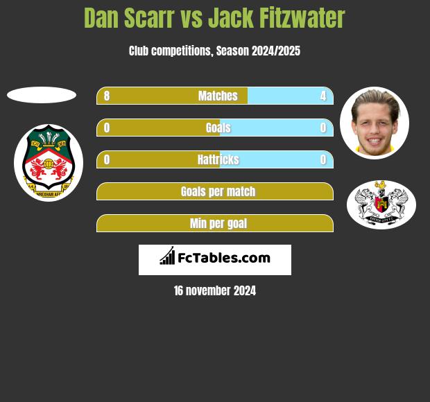 Dan Scarr vs Jack Fitzwater h2h player stats