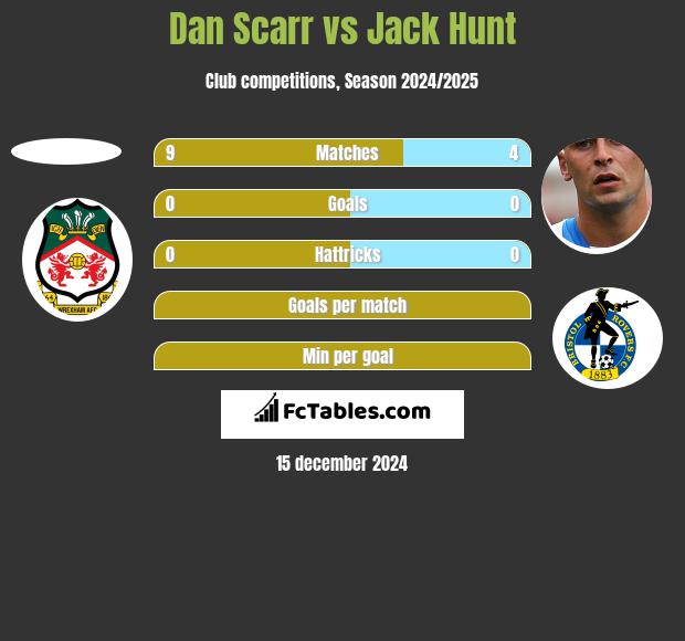 Dan Scarr vs Jack Hunt h2h player stats