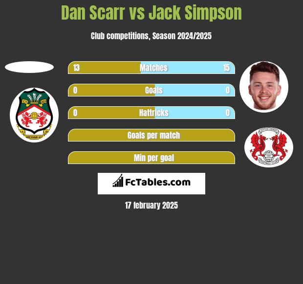 Dan Scarr vs Jack Simpson h2h player stats