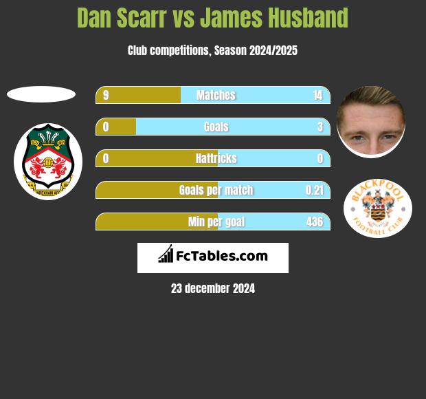 Dan Scarr vs James Husband h2h player stats