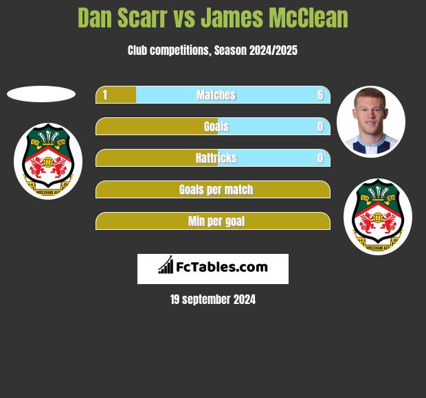 Dan Scarr vs James McClean h2h player stats