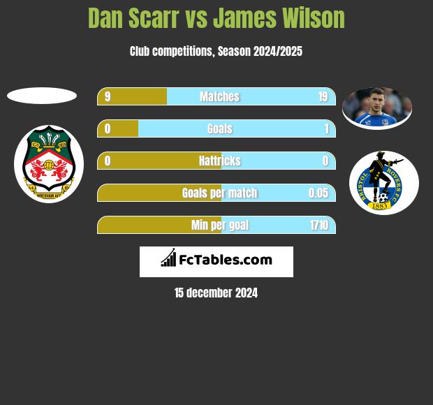 Dan Scarr vs James Wilson h2h player stats